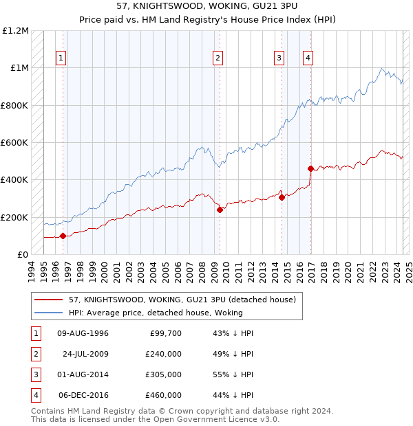 57, KNIGHTSWOOD, WOKING, GU21 3PU: Price paid vs HM Land Registry's House Price Index