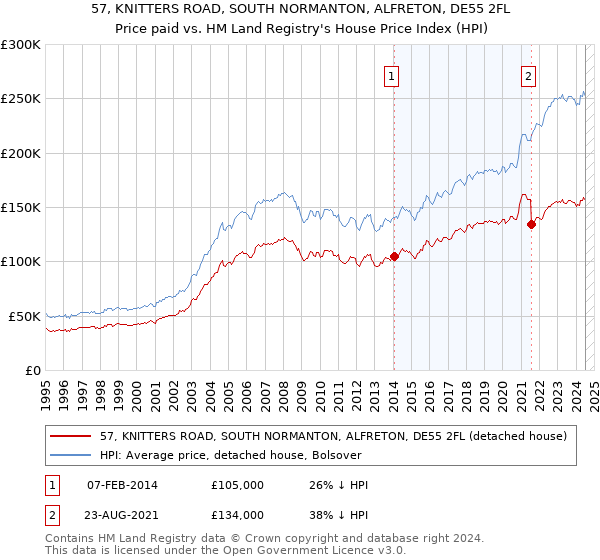 57, KNITTERS ROAD, SOUTH NORMANTON, ALFRETON, DE55 2FL: Price paid vs HM Land Registry's House Price Index