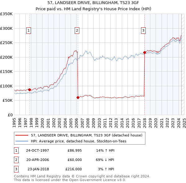 57, LANDSEER DRIVE, BILLINGHAM, TS23 3GF: Price paid vs HM Land Registry's House Price Index