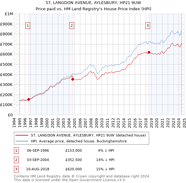 57, LANGDON AVENUE, AYLESBURY, HP21 9UW: Price paid vs HM Land Registry's House Price Index