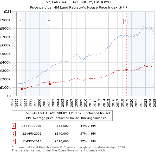 57, LARK VALE, AYLESBURY, HP19 0YH: Price paid vs HM Land Registry's House Price Index