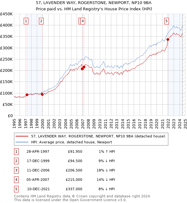 57, LAVENDER WAY, ROGERSTONE, NEWPORT, NP10 9BA: Price paid vs HM Land Registry's House Price Index