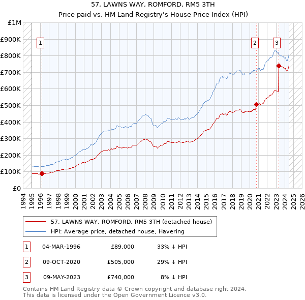 57, LAWNS WAY, ROMFORD, RM5 3TH: Price paid vs HM Land Registry's House Price Index