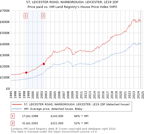 57, LEICESTER ROAD, NARBOROUGH, LEICESTER, LE19 2DF: Price paid vs HM Land Registry's House Price Index