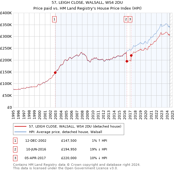 57, LEIGH CLOSE, WALSALL, WS4 2DU: Price paid vs HM Land Registry's House Price Index