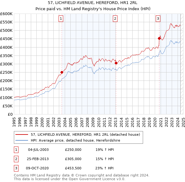 57, LICHFIELD AVENUE, HEREFORD, HR1 2RL: Price paid vs HM Land Registry's House Price Index