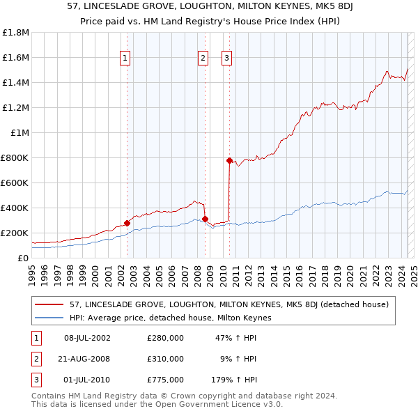 57, LINCESLADE GROVE, LOUGHTON, MILTON KEYNES, MK5 8DJ: Price paid vs HM Land Registry's House Price Index