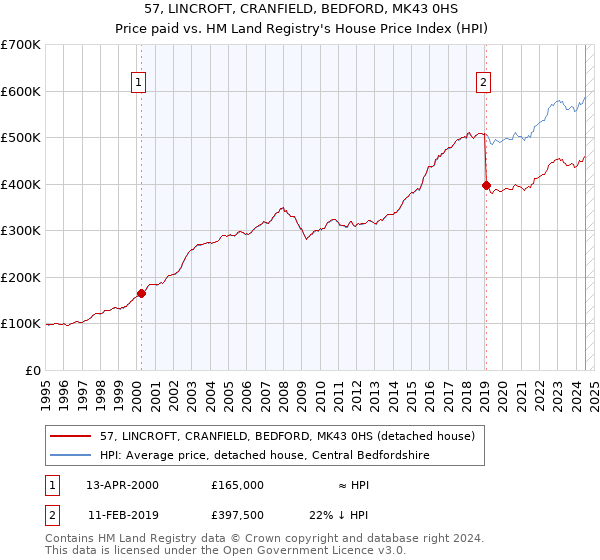 57, LINCROFT, CRANFIELD, BEDFORD, MK43 0HS: Price paid vs HM Land Registry's House Price Index