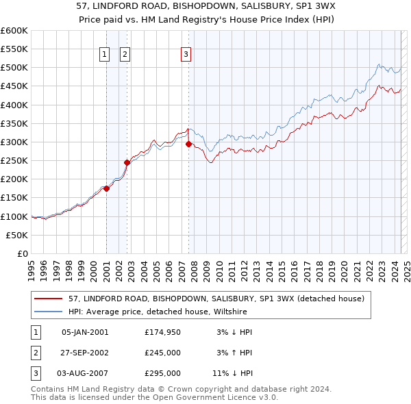 57, LINDFORD ROAD, BISHOPDOWN, SALISBURY, SP1 3WX: Price paid vs HM Land Registry's House Price Index