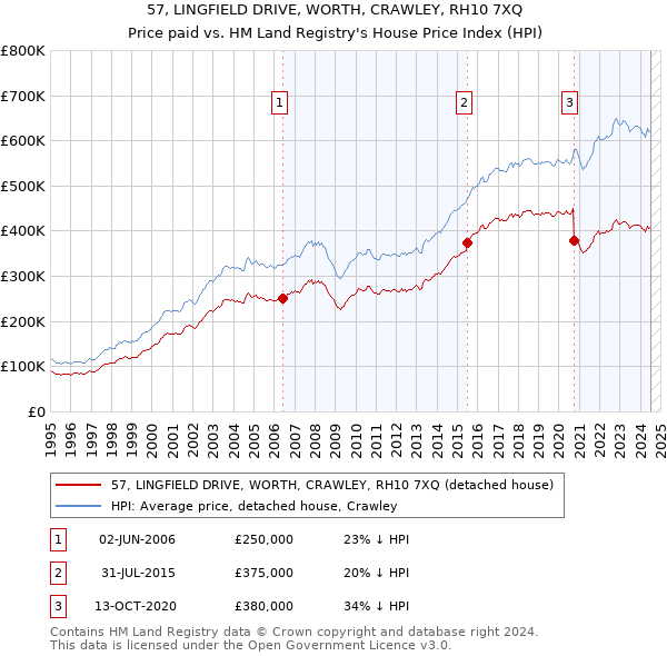 57, LINGFIELD DRIVE, WORTH, CRAWLEY, RH10 7XQ: Price paid vs HM Land Registry's House Price Index