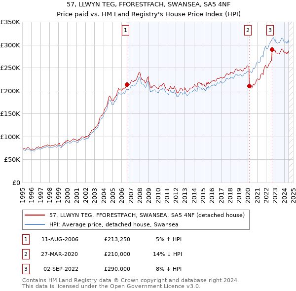 57, LLWYN TEG, FFORESTFACH, SWANSEA, SA5 4NF: Price paid vs HM Land Registry's House Price Index