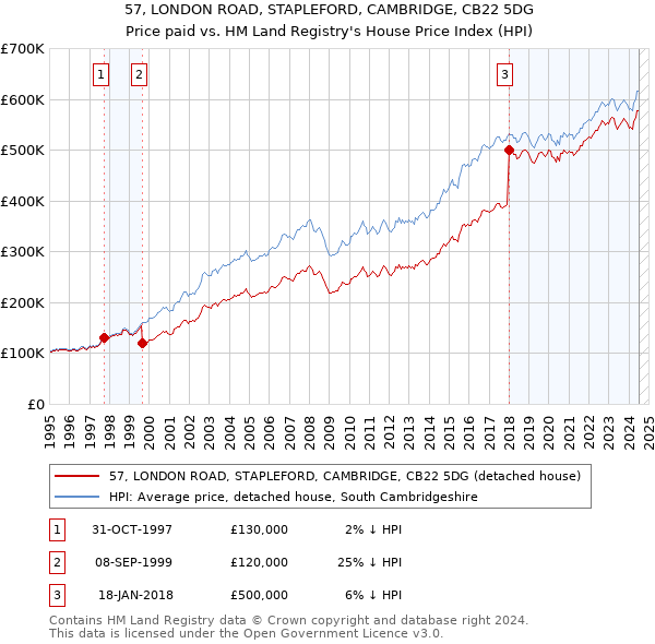 57, LONDON ROAD, STAPLEFORD, CAMBRIDGE, CB22 5DG: Price paid vs HM Land Registry's House Price Index