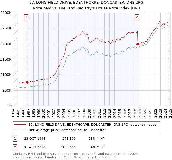 57, LONG FIELD DRIVE, EDENTHORPE, DONCASTER, DN3 2RG: Price paid vs HM Land Registry's House Price Index