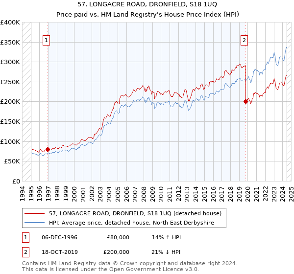 57, LONGACRE ROAD, DRONFIELD, S18 1UQ: Price paid vs HM Land Registry's House Price Index