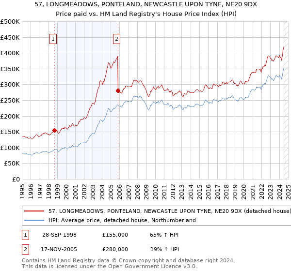 57, LONGMEADOWS, PONTELAND, NEWCASTLE UPON TYNE, NE20 9DX: Price paid vs HM Land Registry's House Price Index