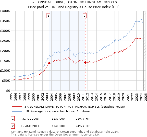 57, LONSDALE DRIVE, TOTON, NOTTINGHAM, NG9 6LS: Price paid vs HM Land Registry's House Price Index