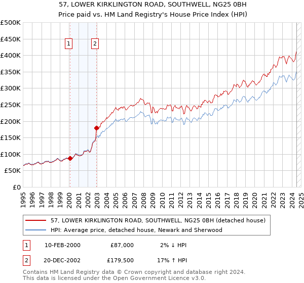 57, LOWER KIRKLINGTON ROAD, SOUTHWELL, NG25 0BH: Price paid vs HM Land Registry's House Price Index