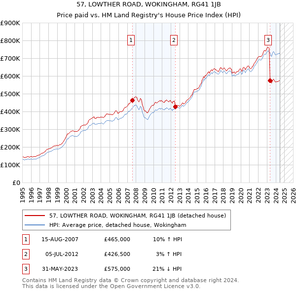 57, LOWTHER ROAD, WOKINGHAM, RG41 1JB: Price paid vs HM Land Registry's House Price Index