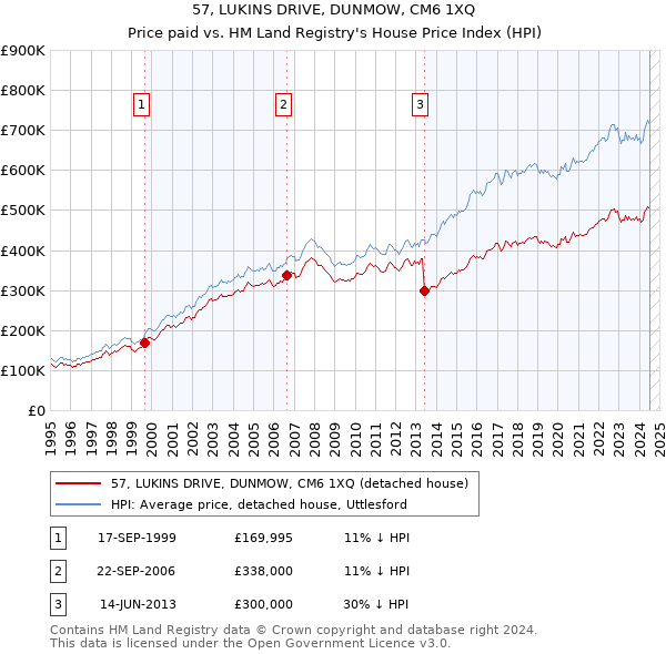 57, LUKINS DRIVE, DUNMOW, CM6 1XQ: Price paid vs HM Land Registry's House Price Index