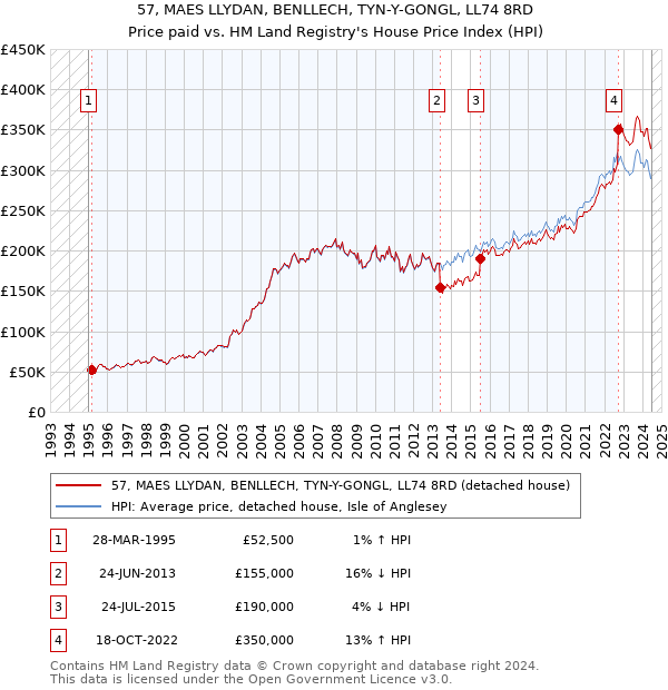 57, MAES LLYDAN, BENLLECH, TYN-Y-GONGL, LL74 8RD: Price paid vs HM Land Registry's House Price Index