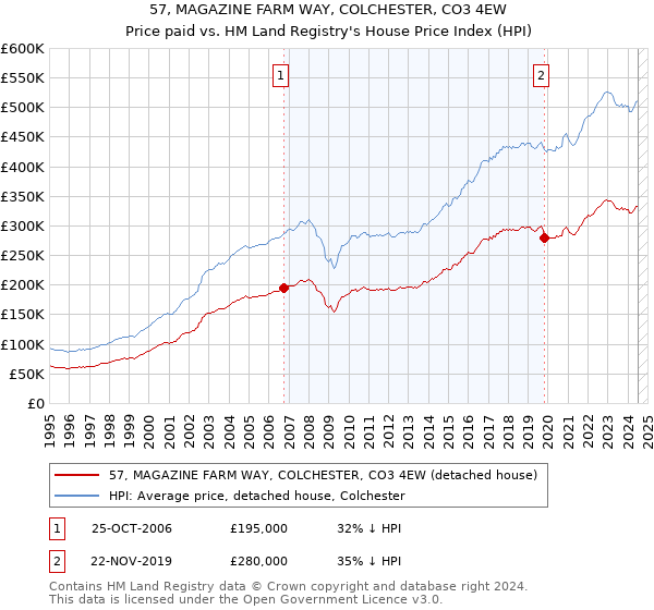 57, MAGAZINE FARM WAY, COLCHESTER, CO3 4EW: Price paid vs HM Land Registry's House Price Index