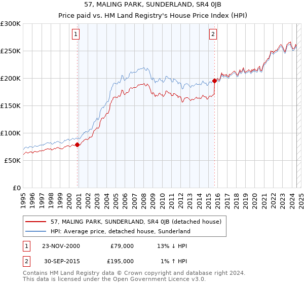 57, MALING PARK, SUNDERLAND, SR4 0JB: Price paid vs HM Land Registry's House Price Index