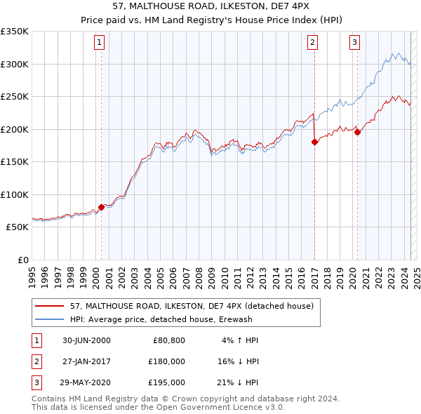 57, MALTHOUSE ROAD, ILKESTON, DE7 4PX: Price paid vs HM Land Registry's House Price Index