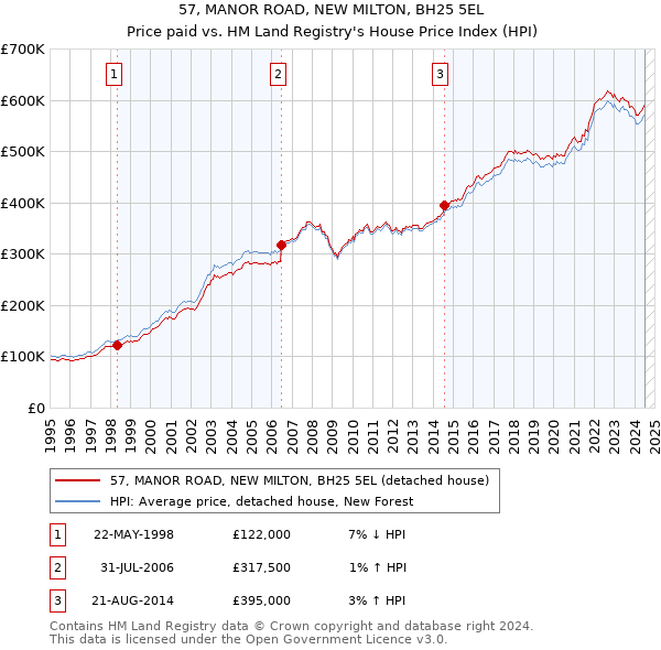 57, MANOR ROAD, NEW MILTON, BH25 5EL: Price paid vs HM Land Registry's House Price Index