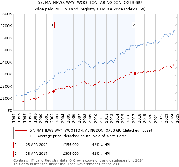 57, MATHEWS WAY, WOOTTON, ABINGDON, OX13 6JU: Price paid vs HM Land Registry's House Price Index