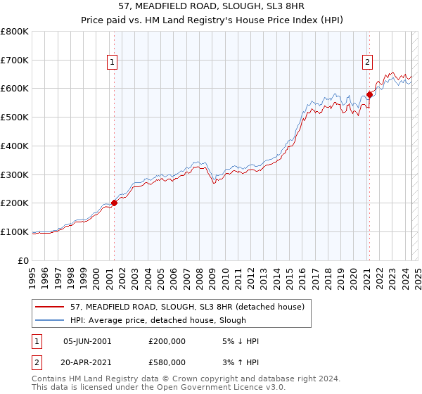 57, MEADFIELD ROAD, SLOUGH, SL3 8HR: Price paid vs HM Land Registry's House Price Index