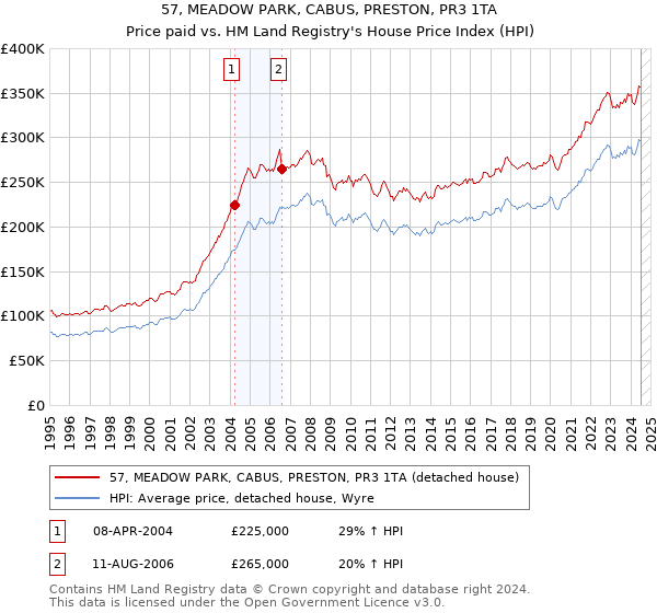 57, MEADOW PARK, CABUS, PRESTON, PR3 1TA: Price paid vs HM Land Registry's House Price Index