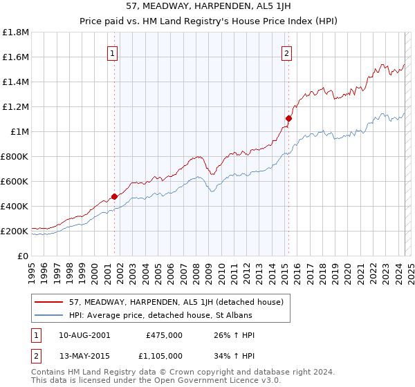 57, MEADWAY, HARPENDEN, AL5 1JH: Price paid vs HM Land Registry's House Price Index