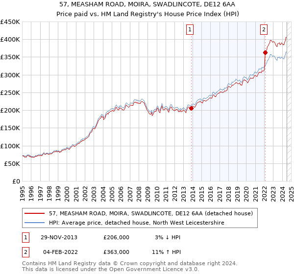 57, MEASHAM ROAD, MOIRA, SWADLINCOTE, DE12 6AA: Price paid vs HM Land Registry's House Price Index