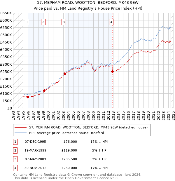 57, MEPHAM ROAD, WOOTTON, BEDFORD, MK43 9EW: Price paid vs HM Land Registry's House Price Index