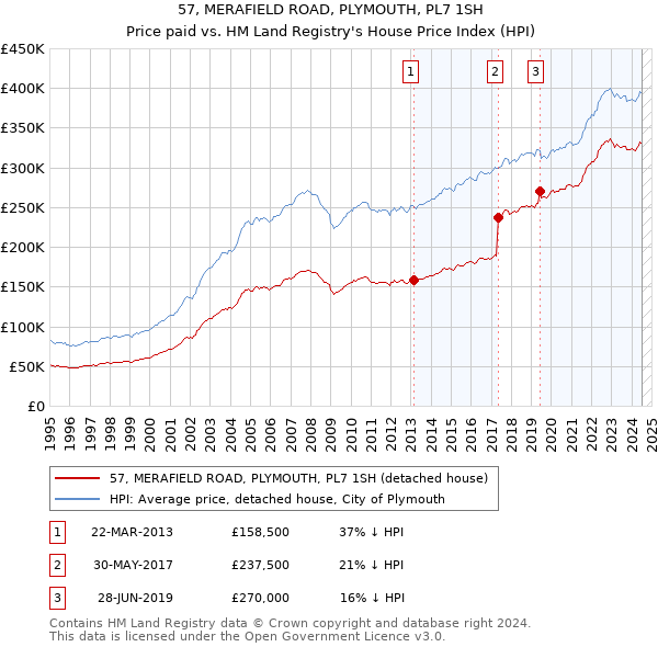 57, MERAFIELD ROAD, PLYMOUTH, PL7 1SH: Price paid vs HM Land Registry's House Price Index