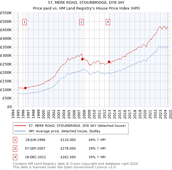 57, MERE ROAD, STOURBRIDGE, DY8 3AY: Price paid vs HM Land Registry's House Price Index