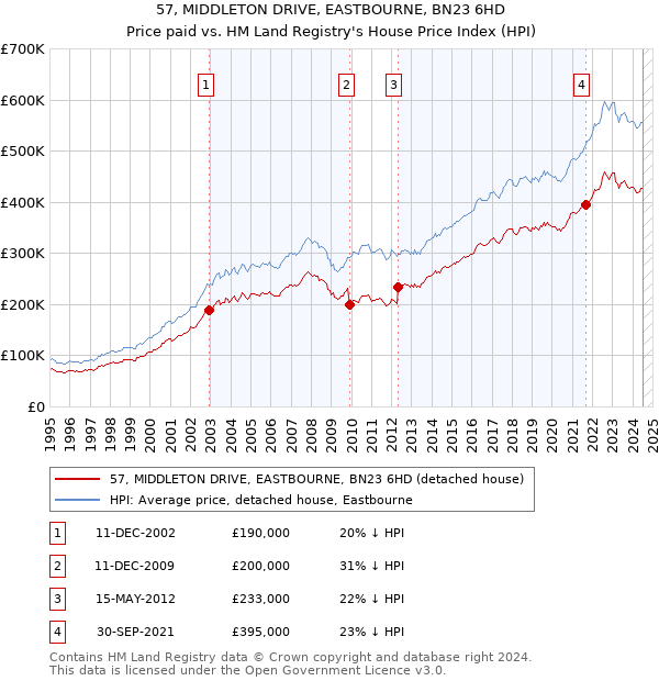 57, MIDDLETON DRIVE, EASTBOURNE, BN23 6HD: Price paid vs HM Land Registry's House Price Index