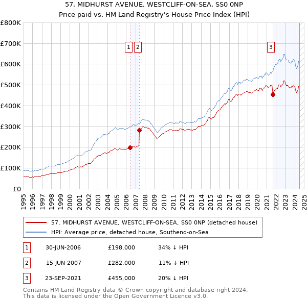 57, MIDHURST AVENUE, WESTCLIFF-ON-SEA, SS0 0NP: Price paid vs HM Land Registry's House Price Index