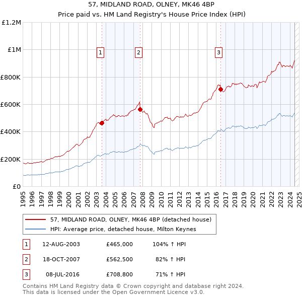 57, MIDLAND ROAD, OLNEY, MK46 4BP: Price paid vs HM Land Registry's House Price Index