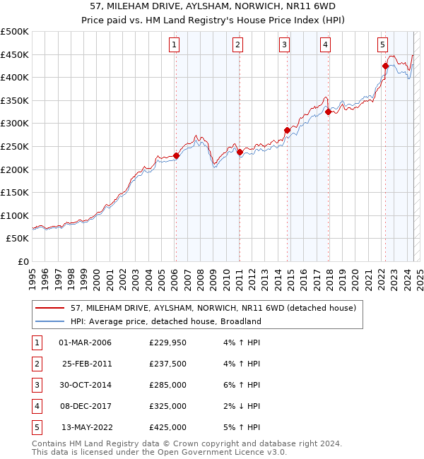 57, MILEHAM DRIVE, AYLSHAM, NORWICH, NR11 6WD: Price paid vs HM Land Registry's House Price Index