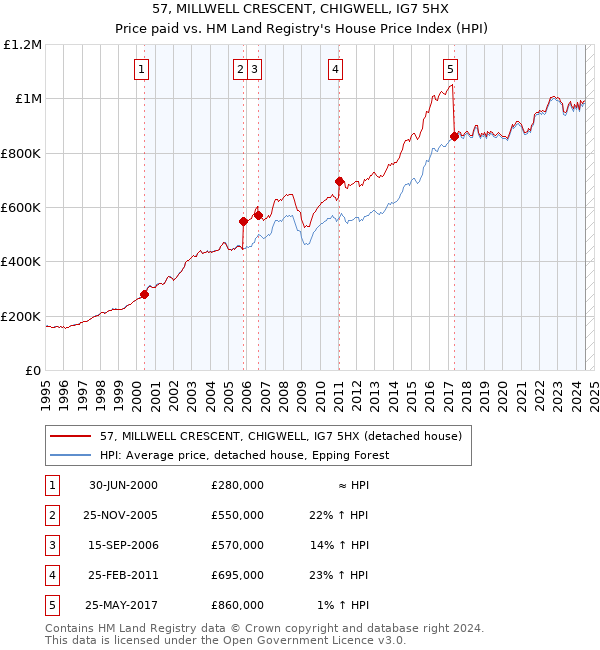 57, MILLWELL CRESCENT, CHIGWELL, IG7 5HX: Price paid vs HM Land Registry's House Price Index