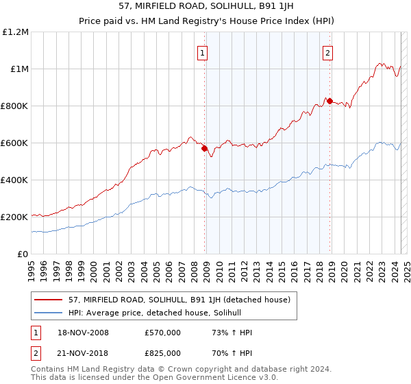 57, MIRFIELD ROAD, SOLIHULL, B91 1JH: Price paid vs HM Land Registry's House Price Index