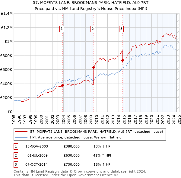 57, MOFFATS LANE, BROOKMANS PARK, HATFIELD, AL9 7RT: Price paid vs HM Land Registry's House Price Index