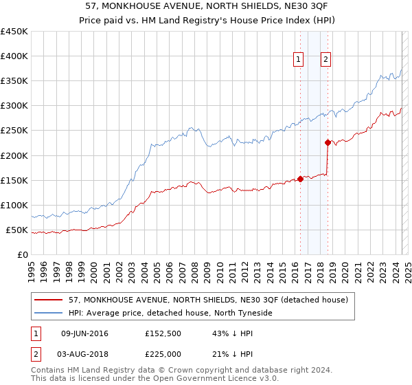 57, MONKHOUSE AVENUE, NORTH SHIELDS, NE30 3QF: Price paid vs HM Land Registry's House Price Index