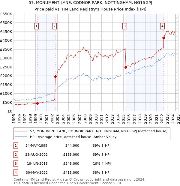 57, MONUMENT LANE, CODNOR PARK, NOTTINGHAM, NG16 5PJ: Price paid vs HM Land Registry's House Price Index