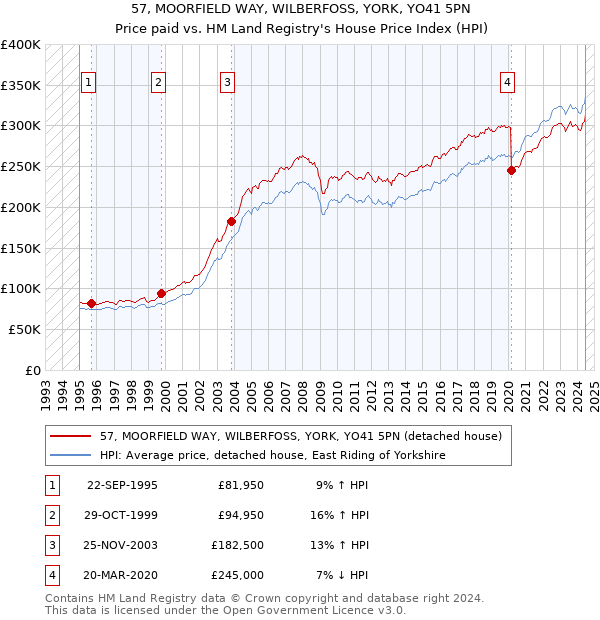 57, MOORFIELD WAY, WILBERFOSS, YORK, YO41 5PN: Price paid vs HM Land Registry's House Price Index