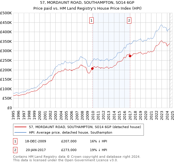 57, MORDAUNT ROAD, SOUTHAMPTON, SO14 6GP: Price paid vs HM Land Registry's House Price Index