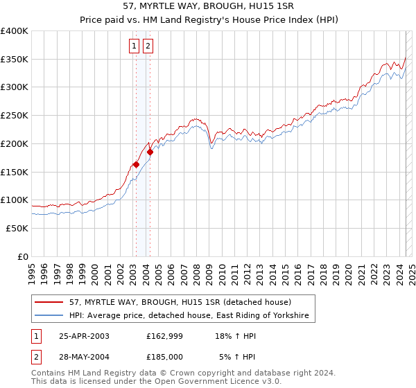 57, MYRTLE WAY, BROUGH, HU15 1SR: Price paid vs HM Land Registry's House Price Index