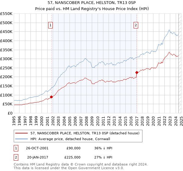 57, NANSCOBER PLACE, HELSTON, TR13 0SP: Price paid vs HM Land Registry's House Price Index