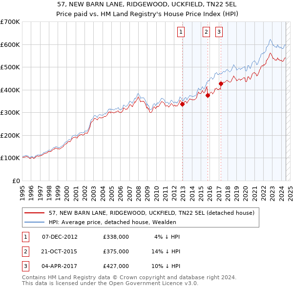 57, NEW BARN LANE, RIDGEWOOD, UCKFIELD, TN22 5EL: Price paid vs HM Land Registry's House Price Index